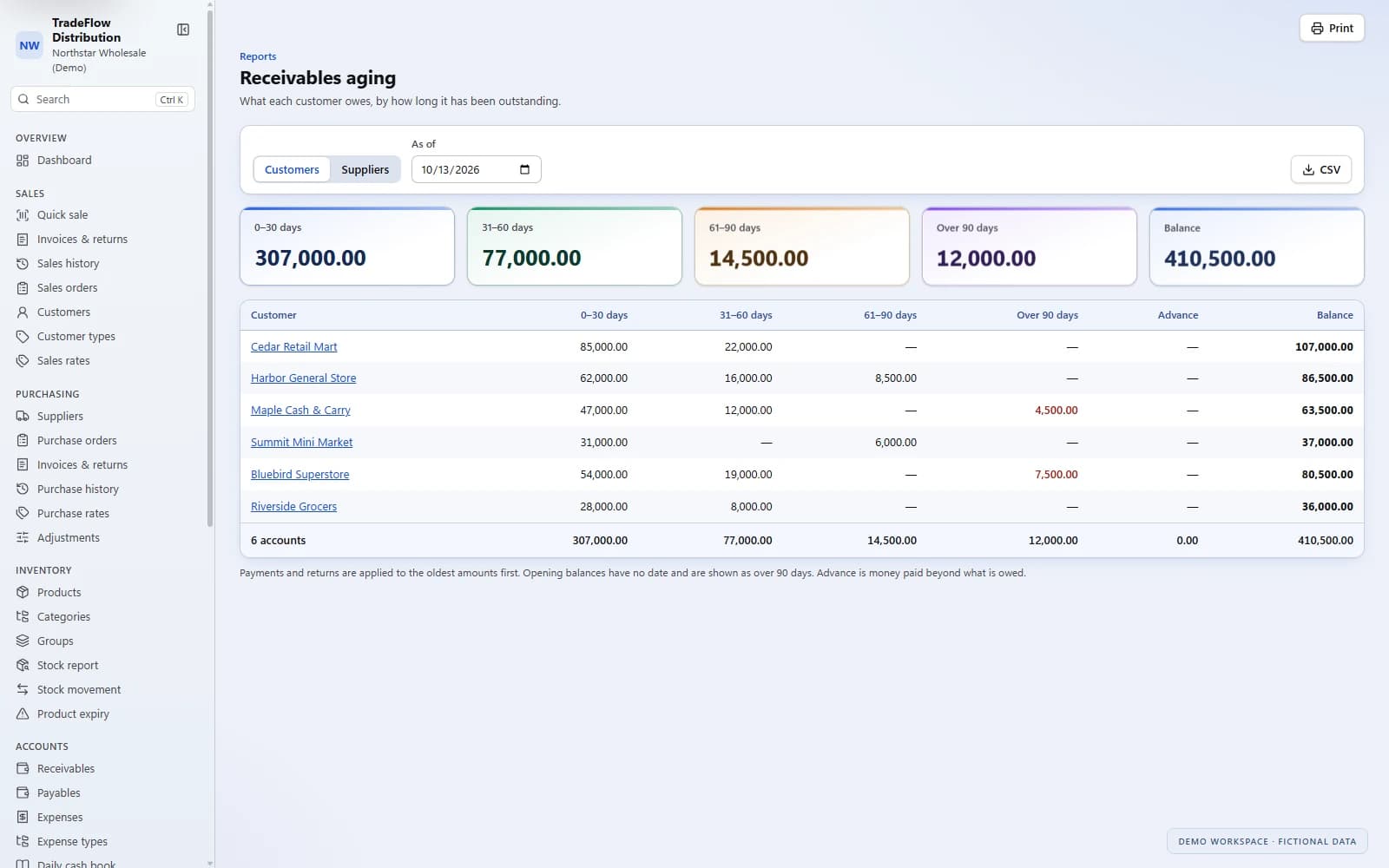 TradeFlow receivables aging showing fictional customer balances across four age bands.