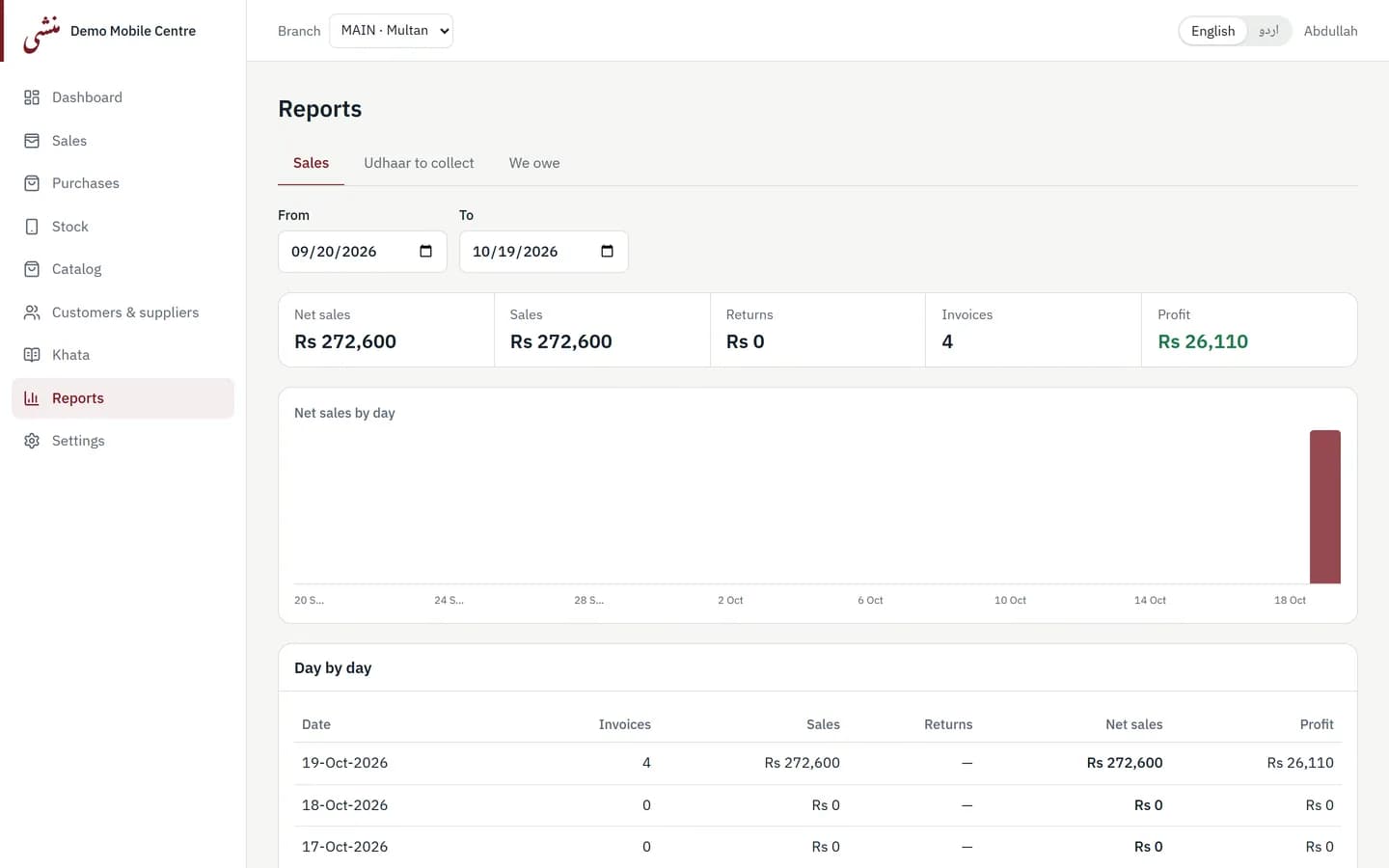Mobile Munshi sales report with net sales, returns, invoices and profit for a date range, a net-sales-by-day chart and a day-by-day table.
